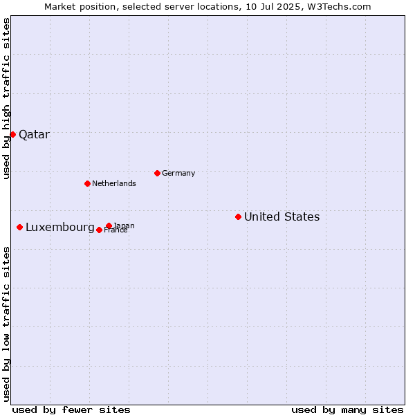Market position of United States and territories vs. Luxembourg vs. Qatar