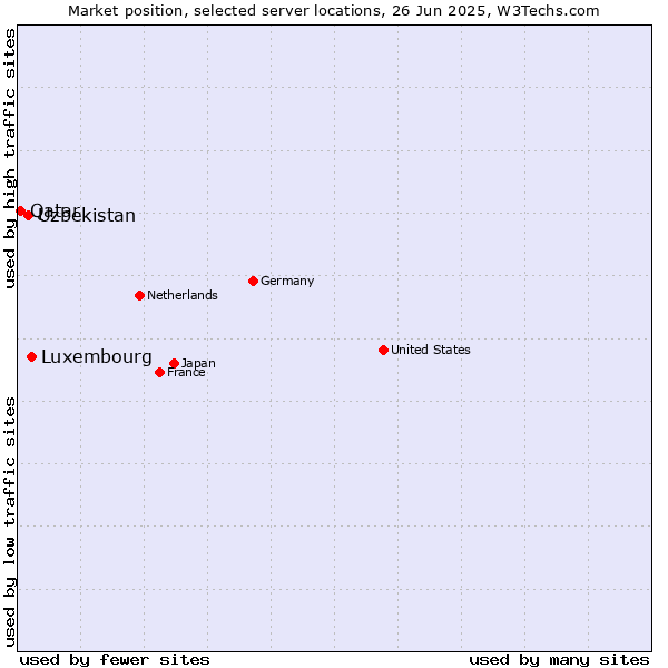 Market position of Luxembourg vs. Uzbekistan vs. Qatar