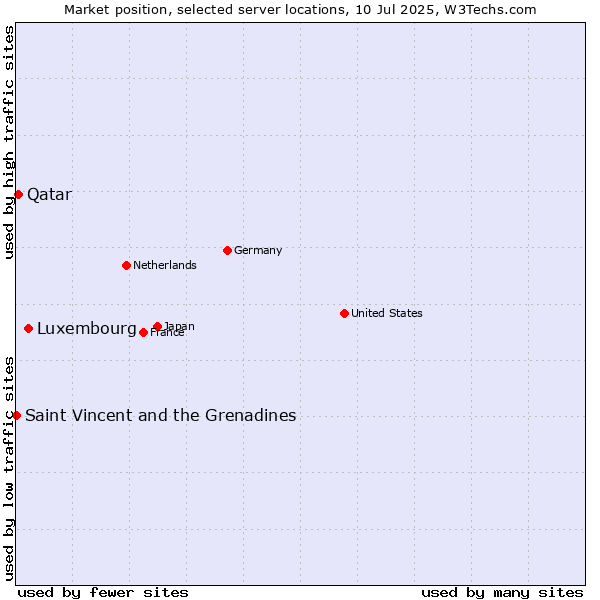 Market position of Luxembourg vs. Qatar vs. Saint Vincent and the Grenadines