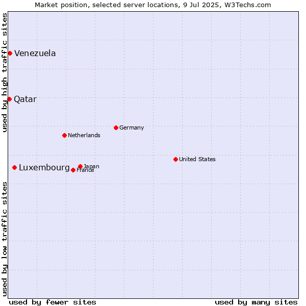 Market position of Luxembourg vs. Venezuela vs. Qatar