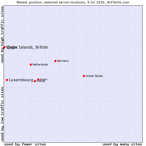 Market position of Luxembourg vs. Qatar vs. Virgin Islands, British