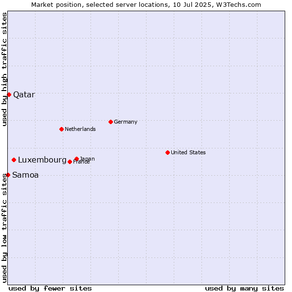 Market position of Luxembourg vs. Qatar vs. Samoa
