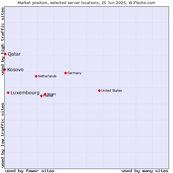 Market position of Luxembourg vs. Qatar vs. Kosovo