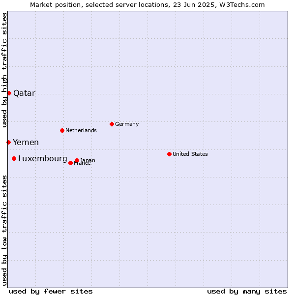 Market position of Luxembourg vs. Qatar vs. Yemen