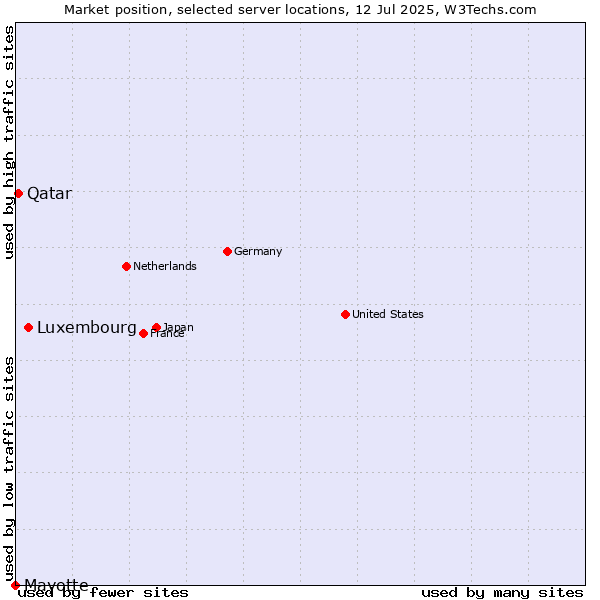 Market position of Luxembourg vs. Qatar vs. Mayotte