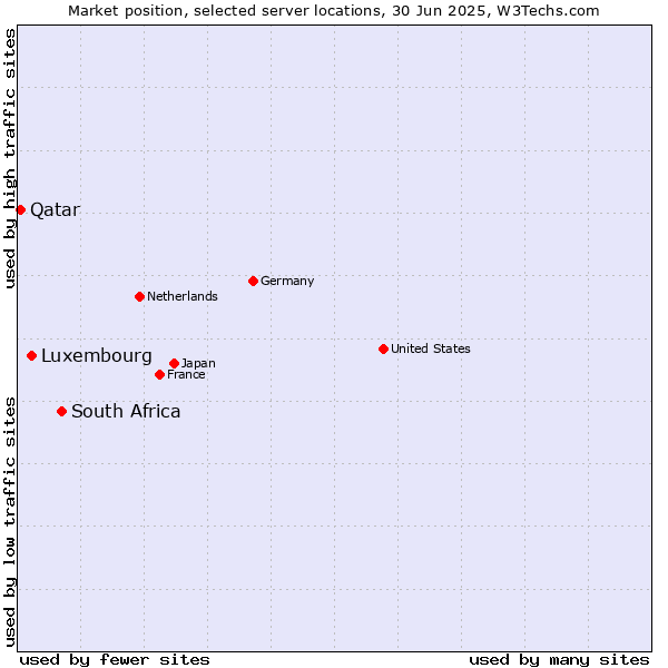 Market position of South Africa vs. Luxembourg vs. Qatar