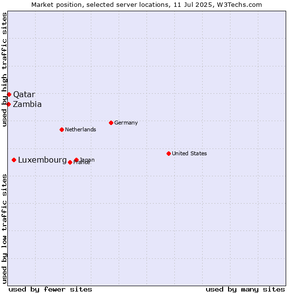 Market position of Luxembourg vs. Qatar vs. Zambia