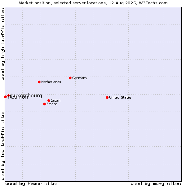 Market position of Luxembourg vs. Reunion