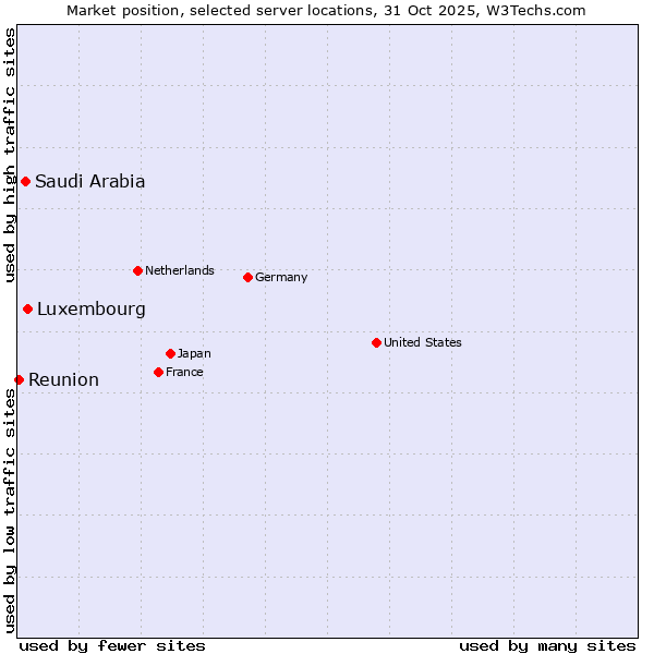 Market position of Luxembourg vs. Saudi Arabia vs. Reunion