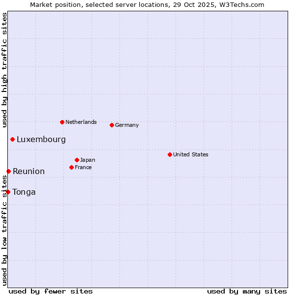 Market position of Luxembourg vs. Reunion vs. Tonga