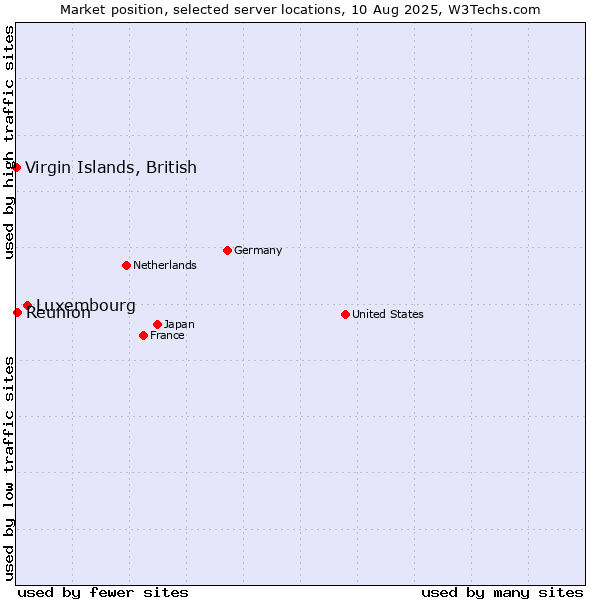 Market position of Luxembourg vs. Reunion vs. Virgin Islands, British