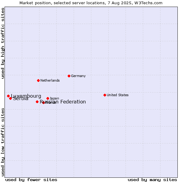 Market position of Russian Federation vs. Serbia vs. Luxembourg