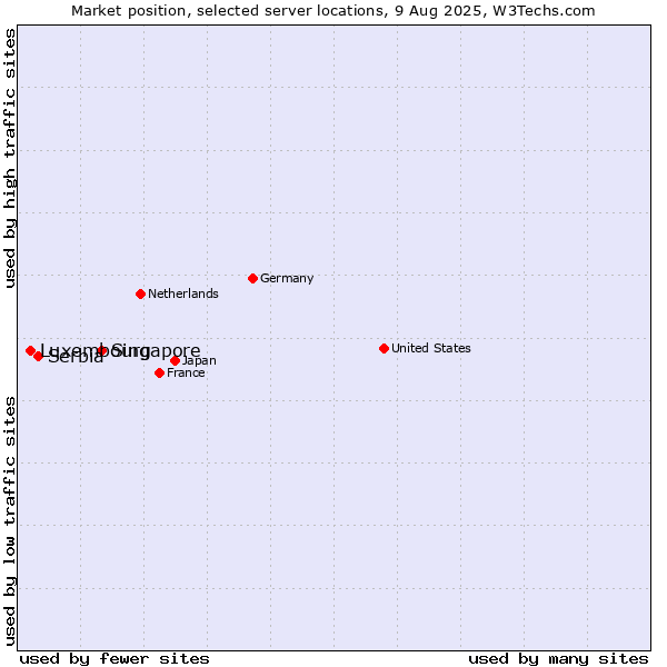 Market position of Singapore vs. Serbia vs. Luxembourg