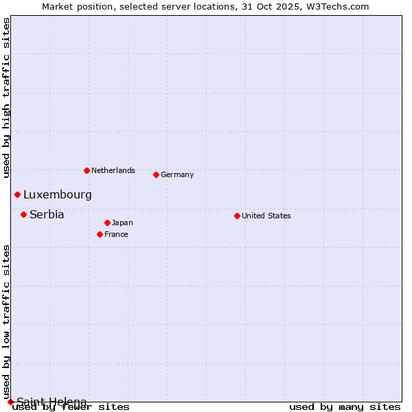 Market position of Serbia vs. Luxembourg vs. Saint Helena