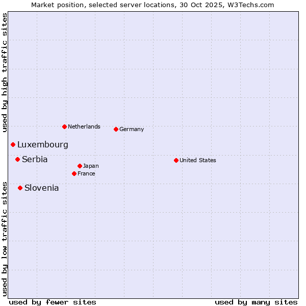 Market position of Slovenia vs. Serbia vs. Luxembourg