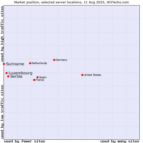 Market position of Serbia vs. Luxembourg vs. Suriname