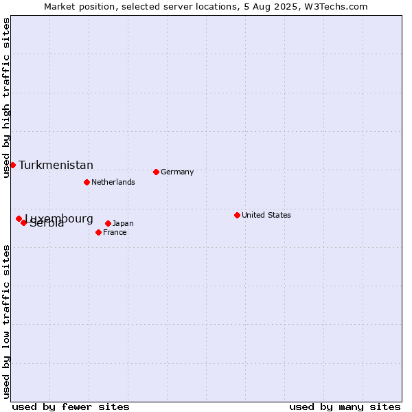 Market position of Serbia vs. Luxembourg vs. Turkmenistan