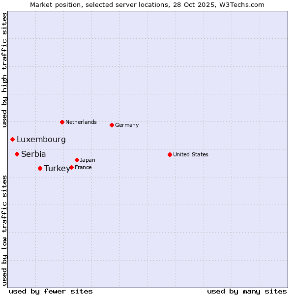 Market position of Turkey vs. Serbia vs. Luxembourg