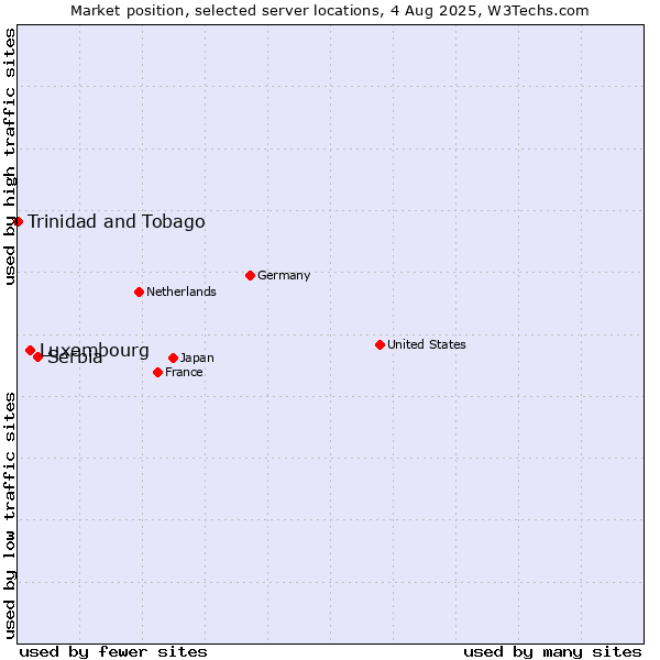 Market position of Serbia vs. Luxembourg vs. Trinidad and Tobago