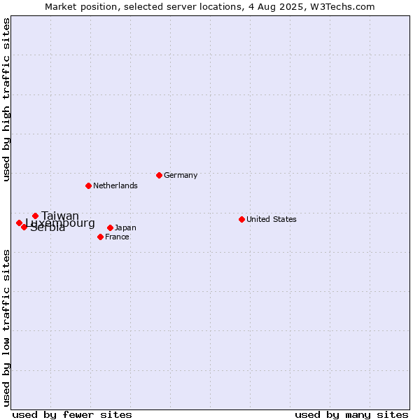 Market position of Taiwan vs. Serbia vs. Luxembourg