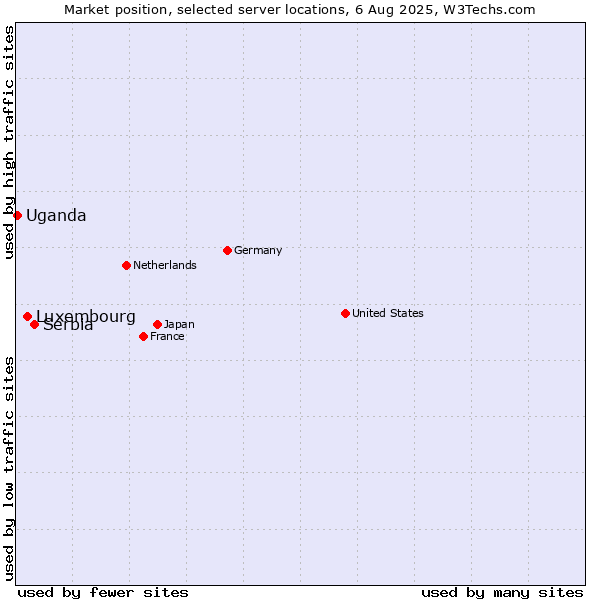 Market position of Serbia vs. Luxembourg vs. Uganda