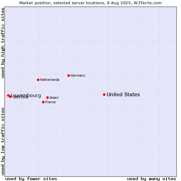 Market position of United States vs. Serbia vs. Luxembourg