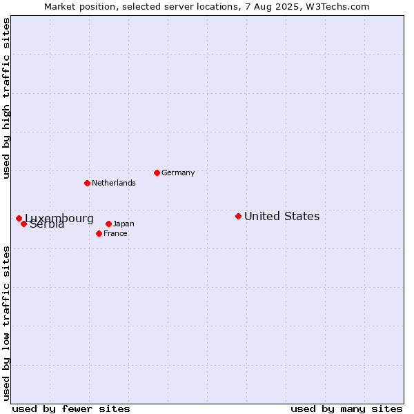 Market position of United States and territories vs. Serbia vs. Luxembourg