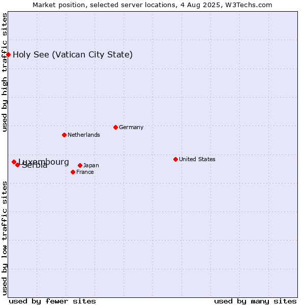 Market position of Serbia vs. Luxembourg vs. Holy See (Vatican City State)