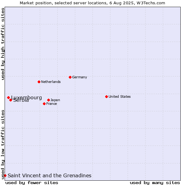 Market position of Serbia vs. Luxembourg vs. Saint Vincent and the Grenadines