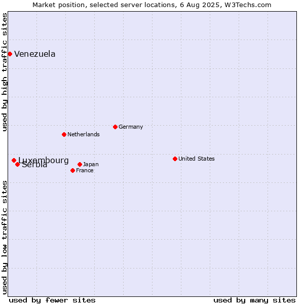 Market position of Serbia vs. Luxembourg vs. Venezuela