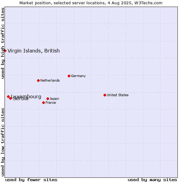 Market position of Serbia vs. Luxembourg vs. Virgin Islands, British