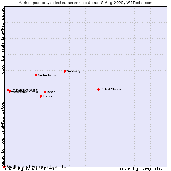 Market position of Serbia vs. Luxembourg vs. Wallis and Futuna Islands