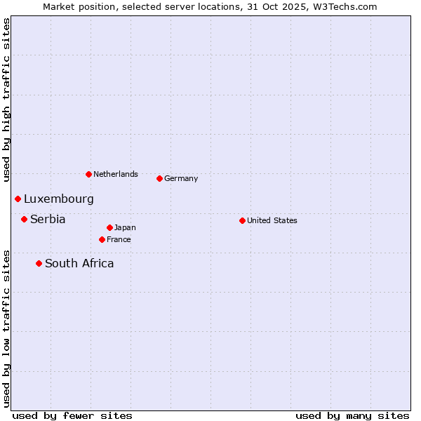 Market position of South Africa vs. Serbia vs. Luxembourg
