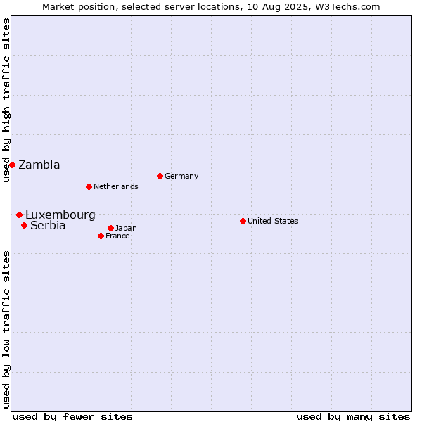 Market position of Serbia vs. Luxembourg vs. Zambia