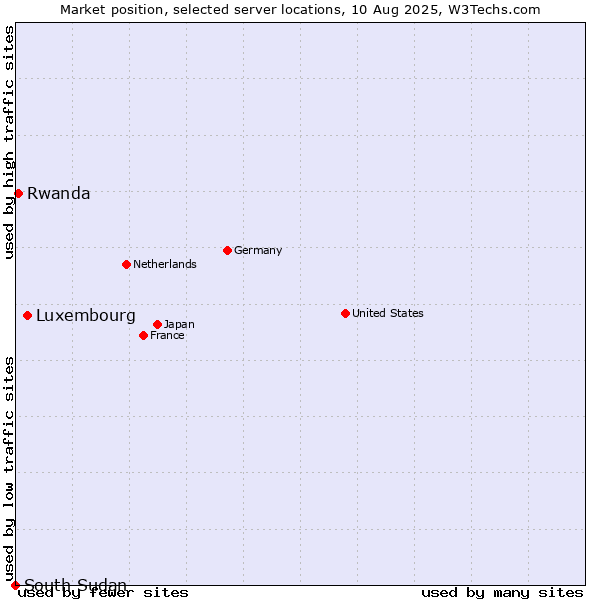 Market position of Luxembourg vs. Rwanda vs. South Sudan