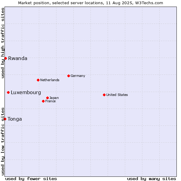 Market position of Luxembourg vs. Rwanda vs. Tonga