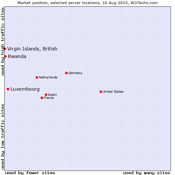Market position of Luxembourg vs. Rwanda vs. Virgin Islands, British