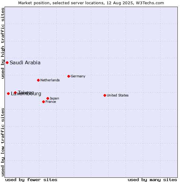 Market position of Taiwan vs. Luxembourg vs. Saudi Arabia