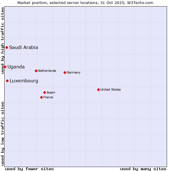 Market position of Luxembourg vs. Saudi Arabia vs. Uganda