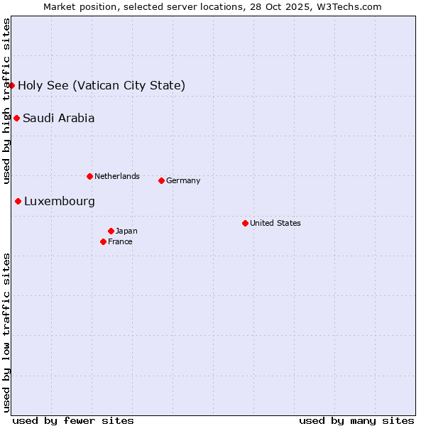 Market position of Luxembourg vs. Saudi Arabia vs. Holy See (Vatican City State)
