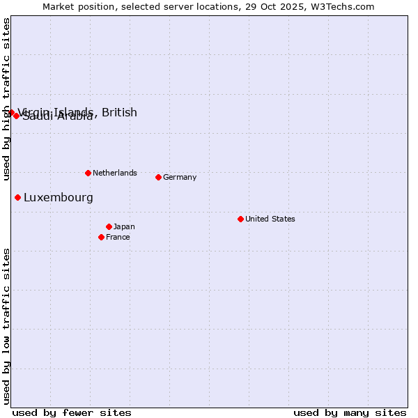 Market position of Luxembourg vs. Saudi Arabia vs. Virgin Islands, British