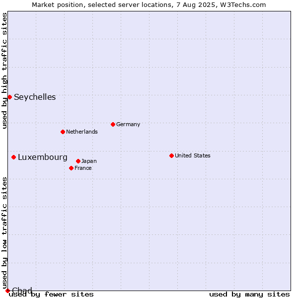 Market position of Luxembourg vs. Seychelles vs. Chad