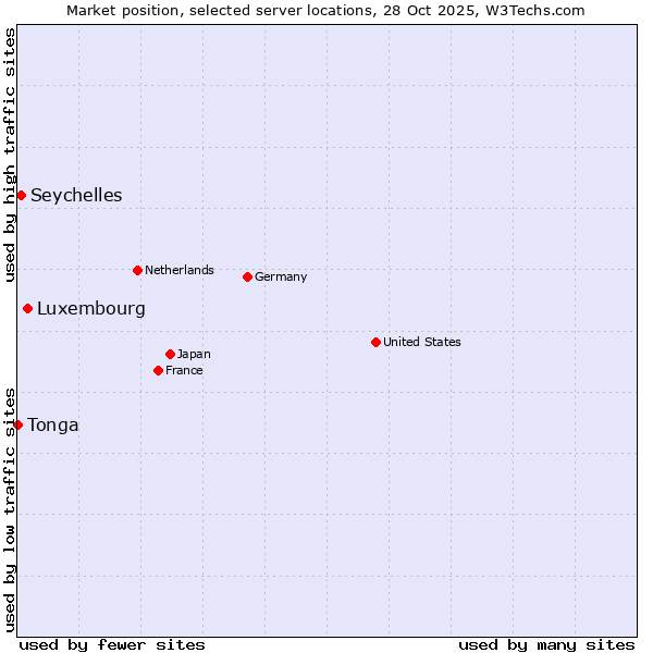 Market position of Luxembourg vs. Seychelles vs. Tonga