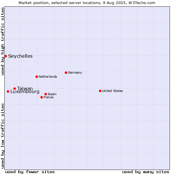 Market position of Taiwan vs. Luxembourg vs. Seychelles