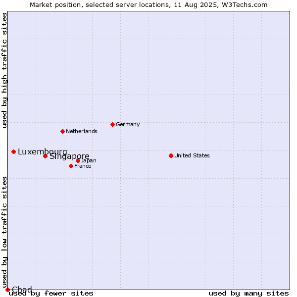 Market position of Singapore vs. Luxembourg vs. Chad