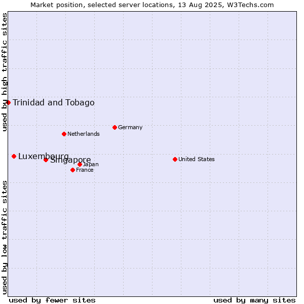 Market position of Singapore vs. Luxembourg vs. Trinidad and Tobago