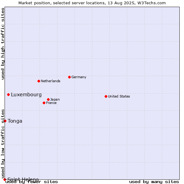 Market position of Luxembourg vs. Tonga vs. Saint Helena