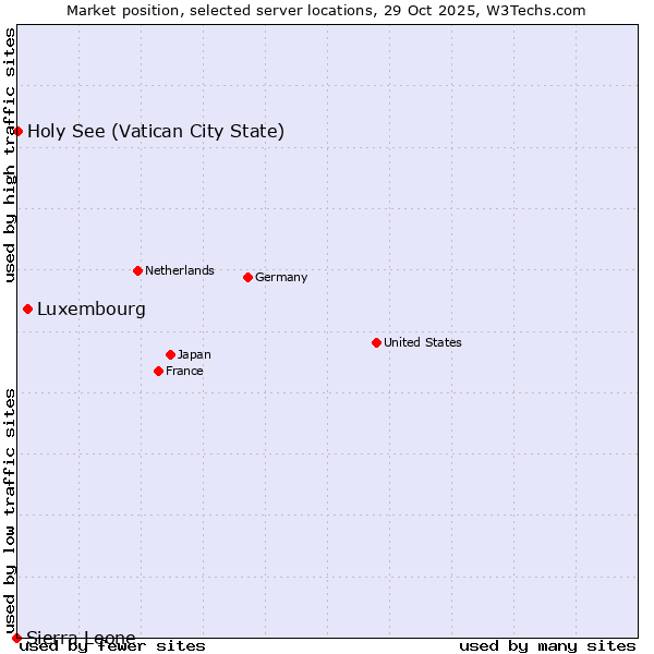 Market position of Luxembourg vs. Holy See (Vatican City State) vs. Sierra Leone