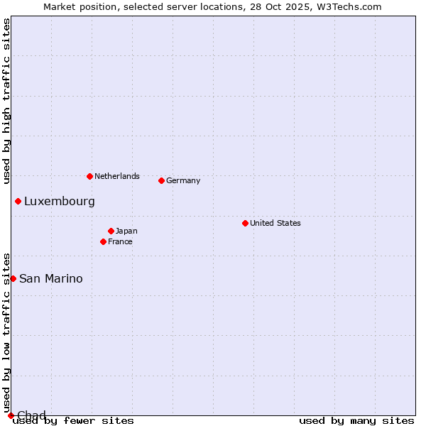Market position of Luxembourg vs. San Marino vs. Chad