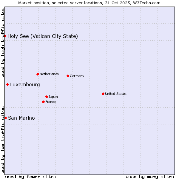 Market position of Luxembourg vs. San Marino vs. Holy See (Vatican City State)